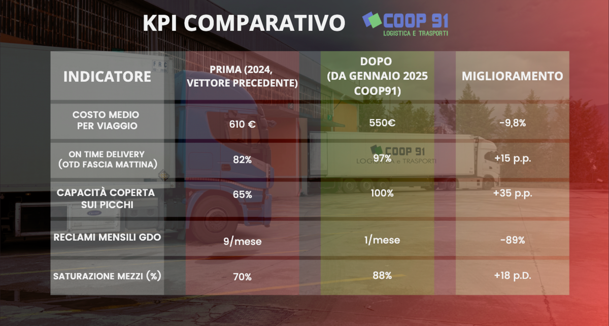 Caso Studio Pizzoli - Coop91